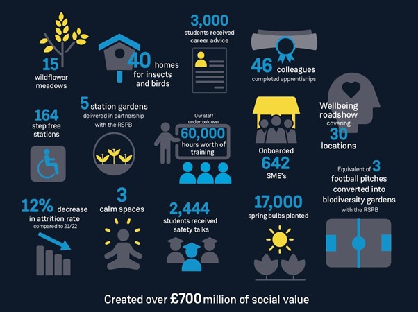 Social value infographic FY22-23