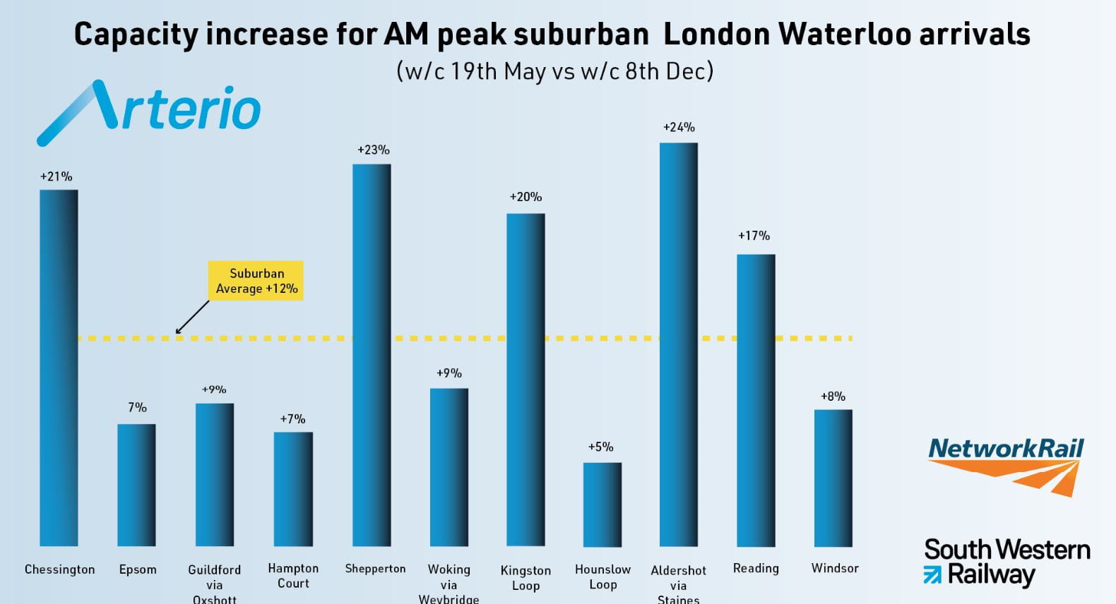 Graph showing capacity increase since Arterios introduced
