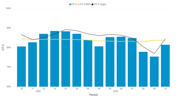 Headline performance data period 10 Percentage Of Services Up To 3 Mins Delayed - South Western Railway