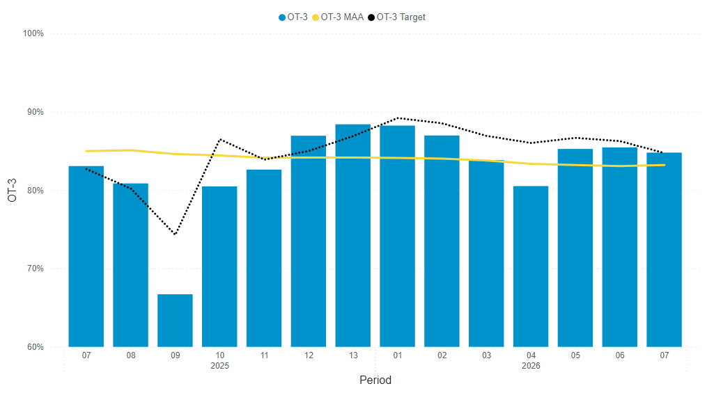Headline performance data period 7 Percentage Of Services Up To 3 Mins Delayed - South Western Railway