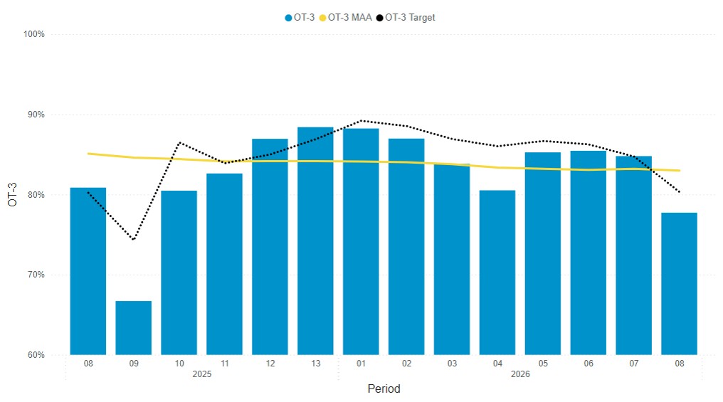 Headline performance data period 8 Percentage Of Services Up To 3 Mins Delayed - South Western Railway
