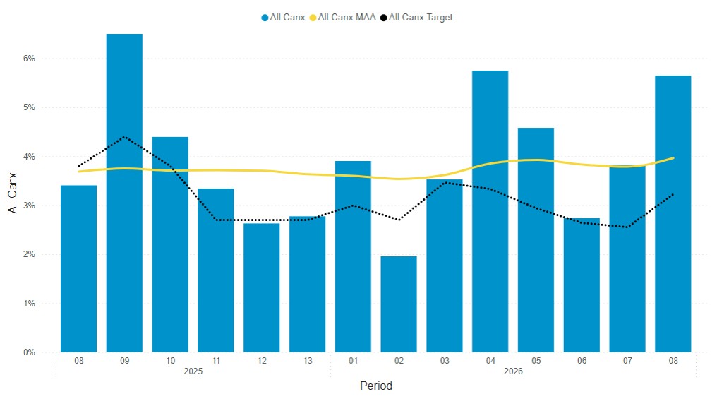 Headline performance data period 8 total services cancelled - South Western Railway