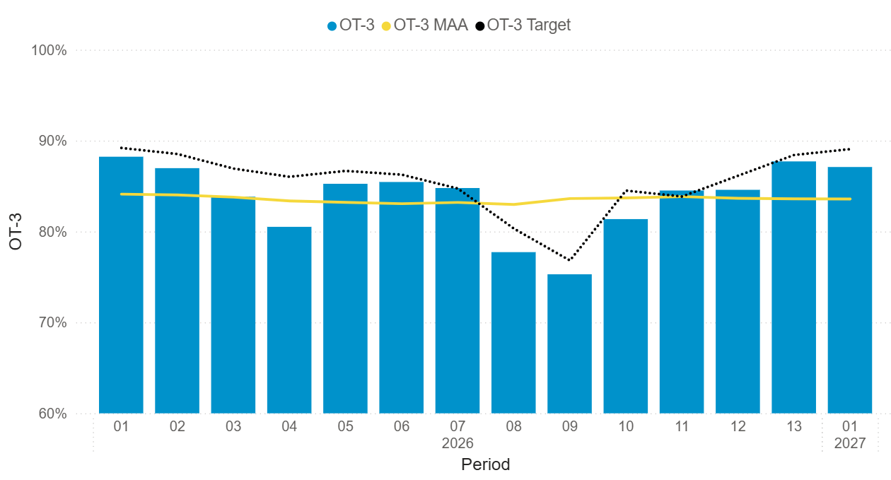 Headline performance data period 1 Percentage Of Services Up To 3 Mins Delayed - South Western Railway