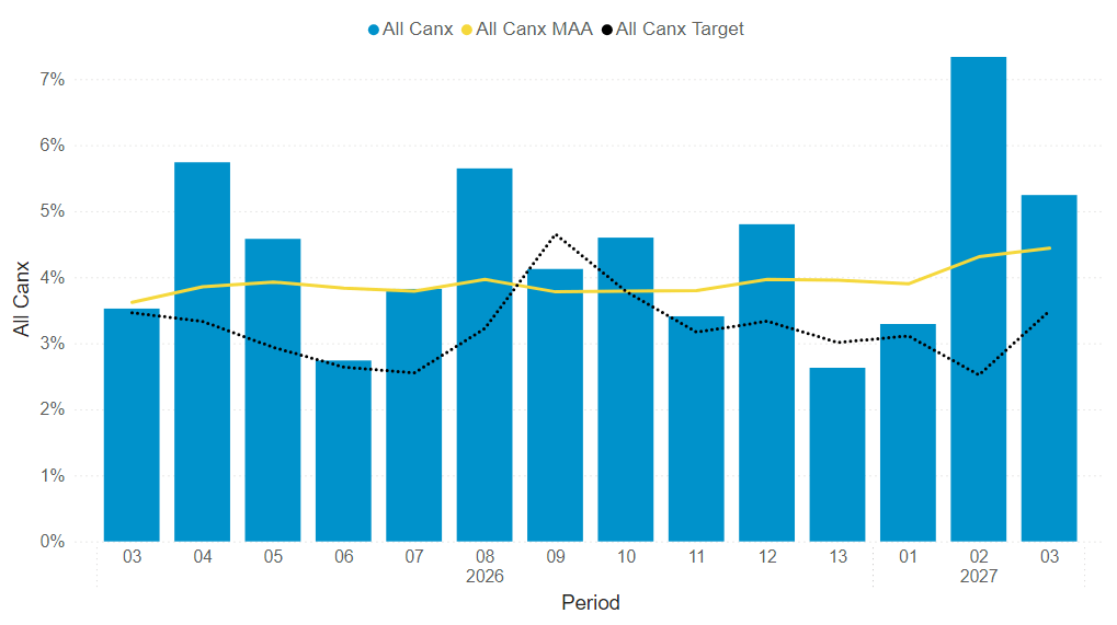 Headline performance data period 3 total services cancelled - South Western Railway