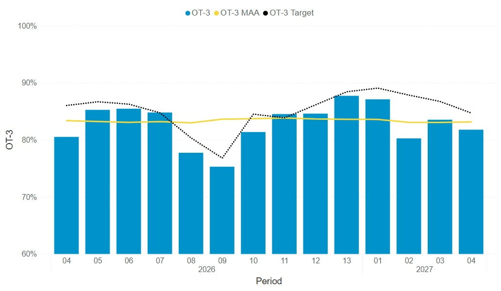 Headline performance data period 4 Percentage Of Services Up To 3 Mins Delayed - South Western Railway