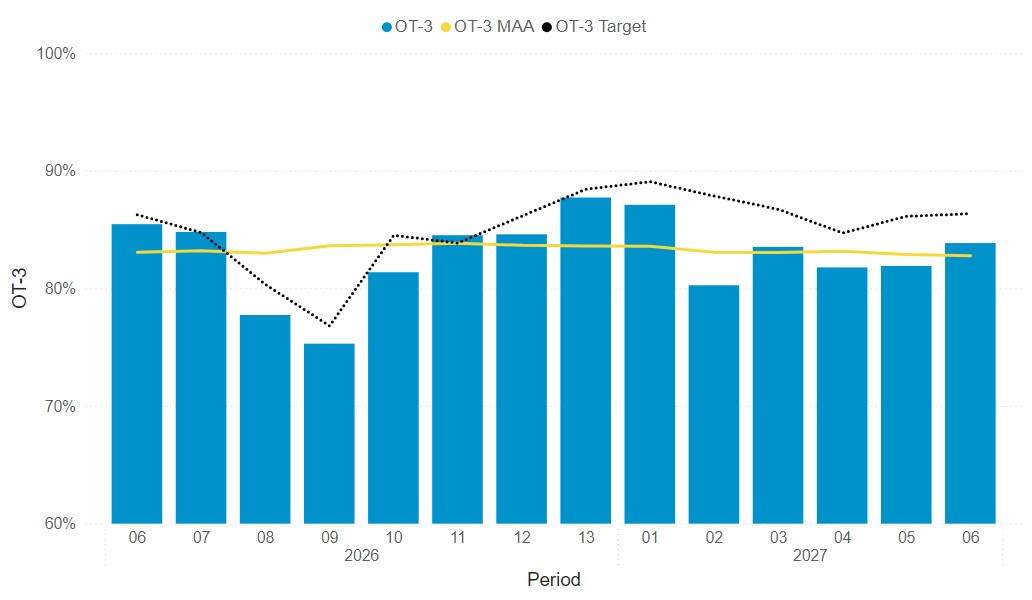 Headline performance data period 6 Percentage Of Services Up To 3 Mins Delayed - South Western Railway