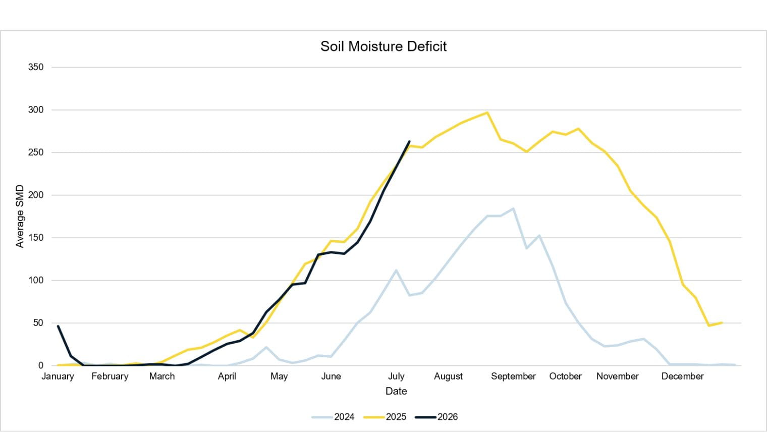 Soil Moisture Deficit Graph