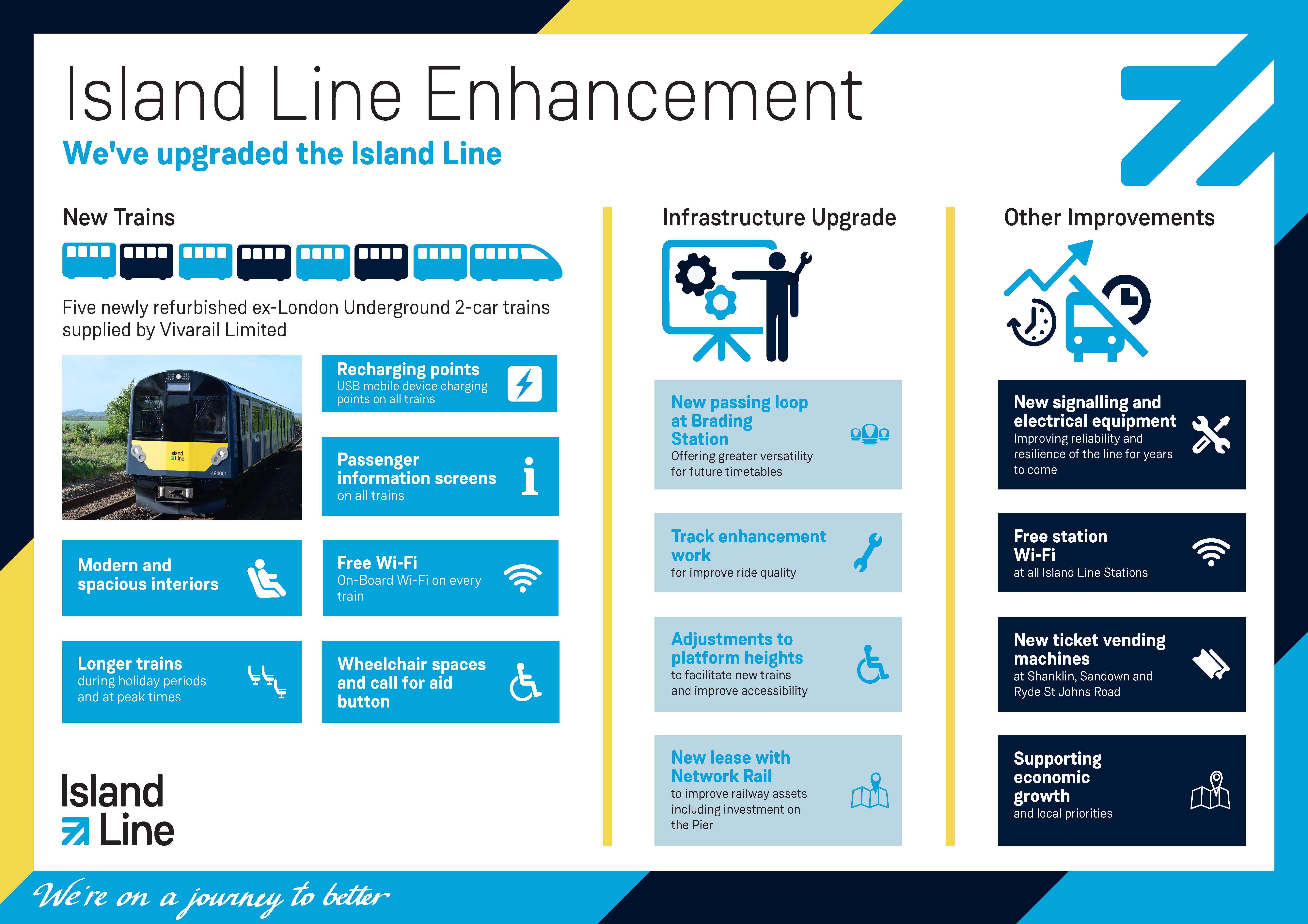 Infographic containing information about the Island Line upgrade