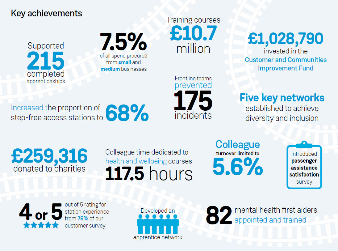 Some of our key social value achievements between 2020 and 2021