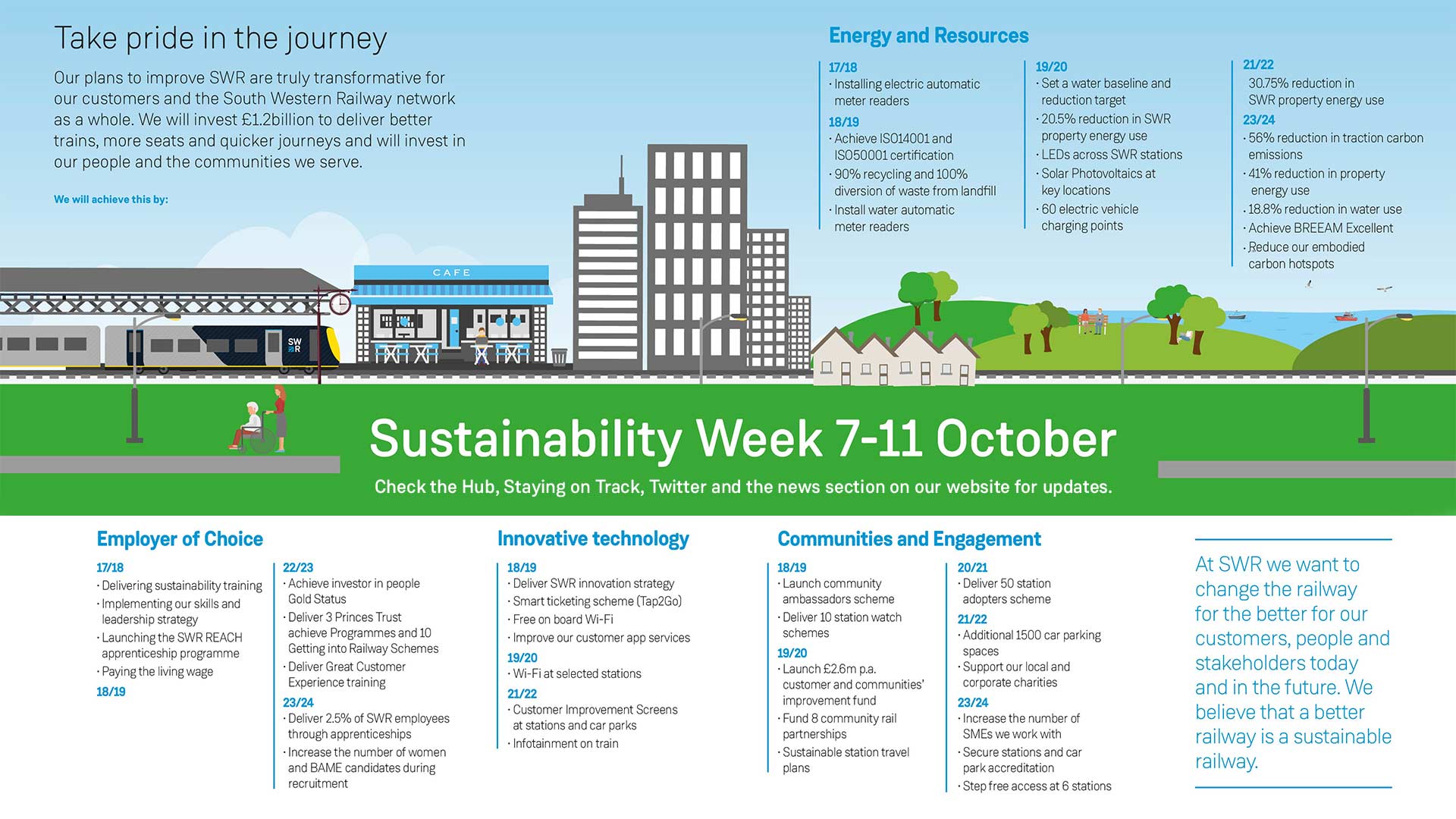 Sustainability Week 2019