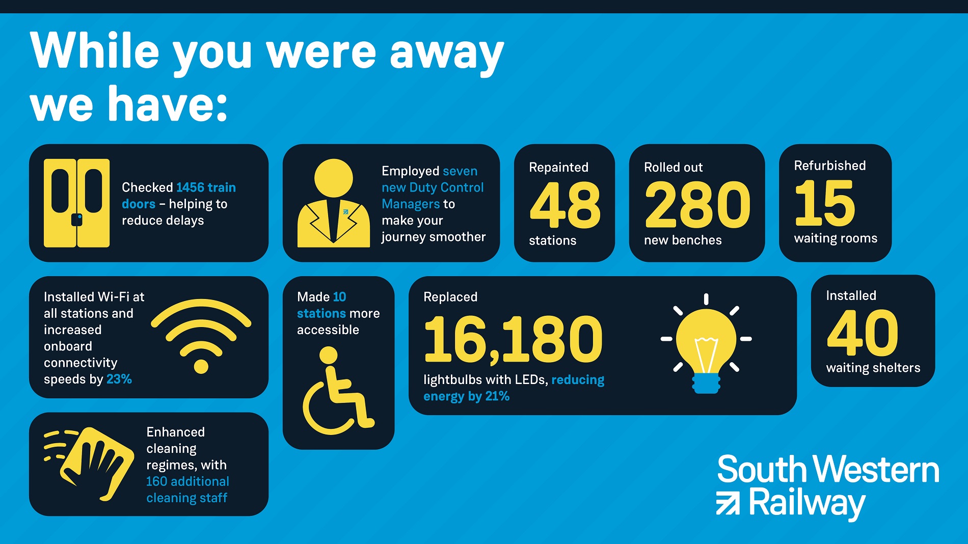 Graphic describing activities undertaken by SWR during the pandemic