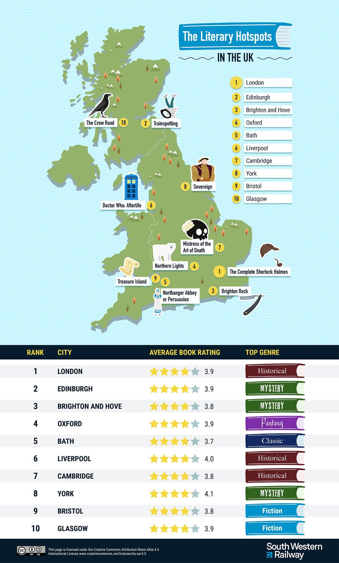 Discover the UK's top ten literary hotspots with SWR